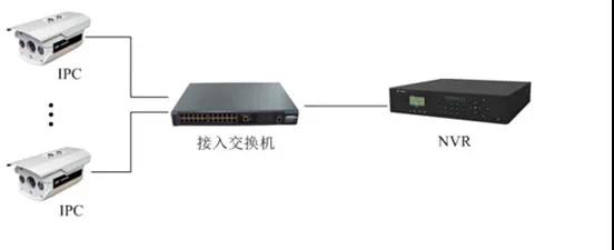 監控工程項目，到底該如何組網(wǎng)？